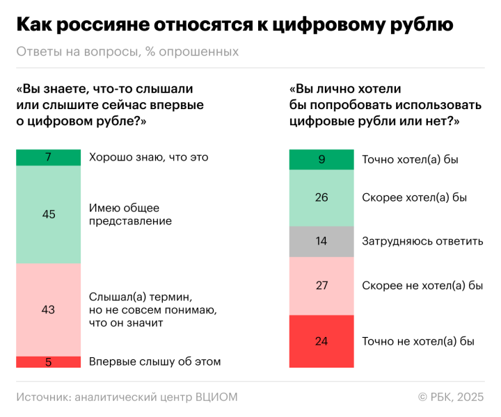 40% россиян не увидели преимуществ в цифровом рубле