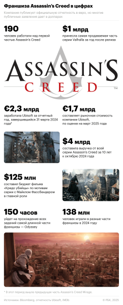 Африканец-самурай и 1 млн игроков: что известно о новом Assassin’s