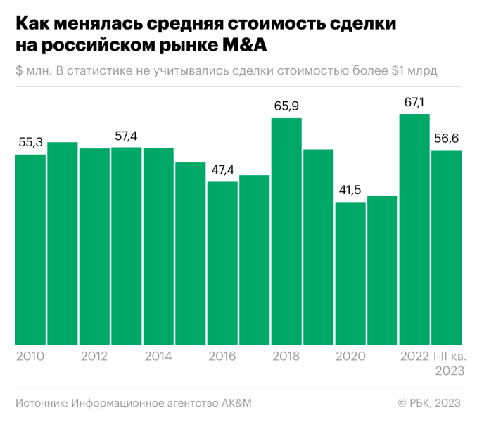 Аналитики оценили рост инвестиций российского бизнеса в активы за