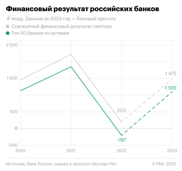 Аналитики оценили убыток крупнейших десяти банков в кризисный 2022 год