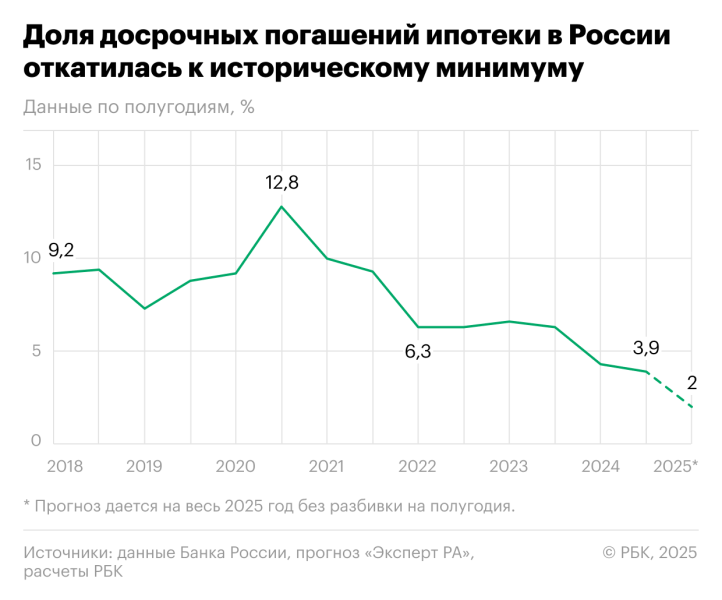 Аналитики предсказали снижение досрочных закрытий ипотеки до минимума