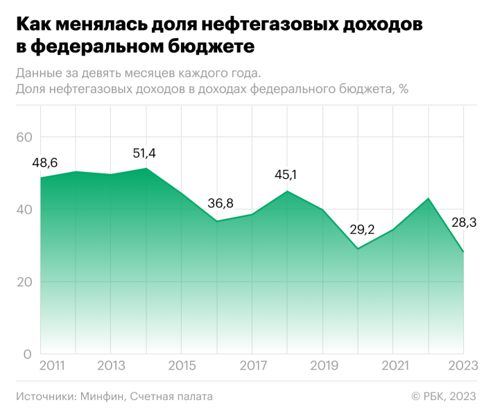 Аудиторы объяснили снижение доли нефтегазовых доходов&nbsp;бюджета