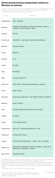 Авиакомпании отменяют рейсы из России. Кто и куда продолжает летать