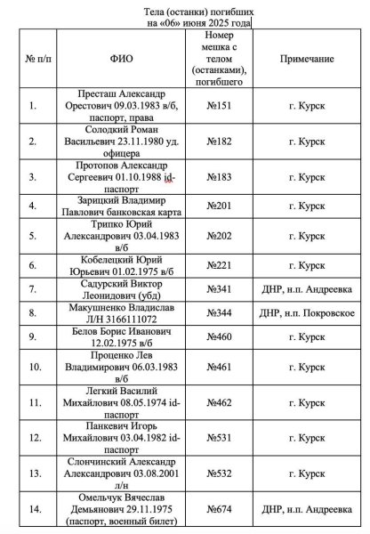 Балицкий опубликовал список погибших бойцов ВСУ, которых не забрал