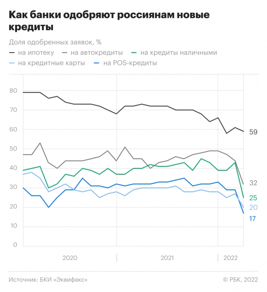 Банки на пике кризиса отказывали в кредитах наличными в 75% случаев