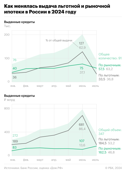 Банки оценили интерес россиян к ипотеке по экстравысоким ставкам