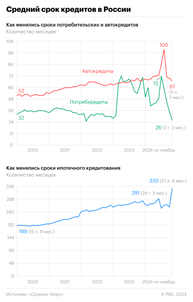 Банки ограничили сроки кредитов наличными и удлинили ипотеку на шесть