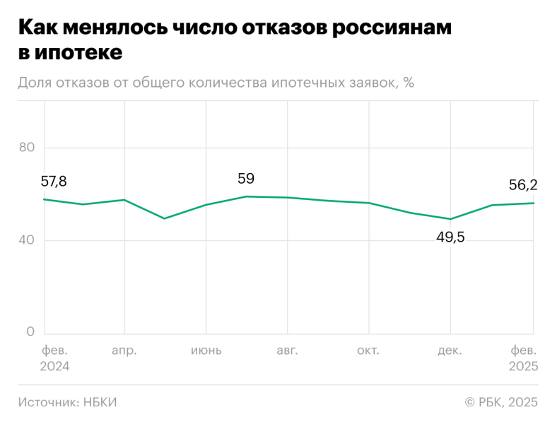 Банки с начала года резко увеличили долю отказов по ипотеке