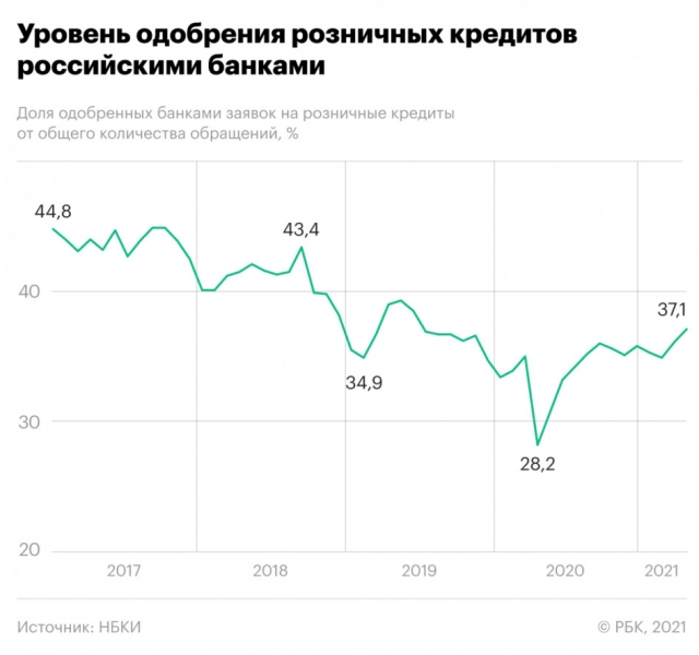 Банки смягчили требования к заемщикам при выдаче кредитов