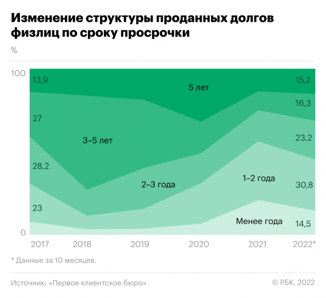 Банки впервые за четыре года сократили продажи «свежих» долгов россиян