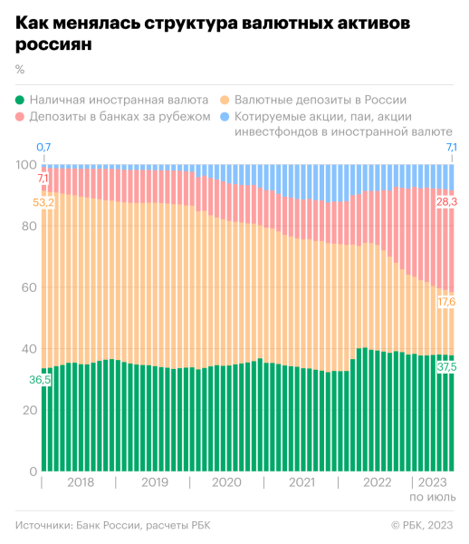 Без вклада в России: где теперь хранят валюту россияне. Инфографика
