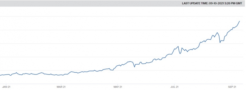 Биржевая цена газа в Европе обновила исторический максимум
