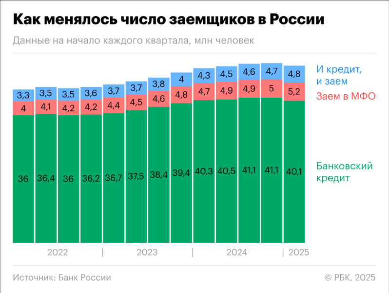 ЦБ назвал три региона, где выросла закредитованность россиян