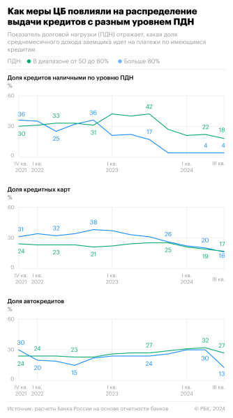 ЦБ описал главные риски россиян и банков при высоких ставках