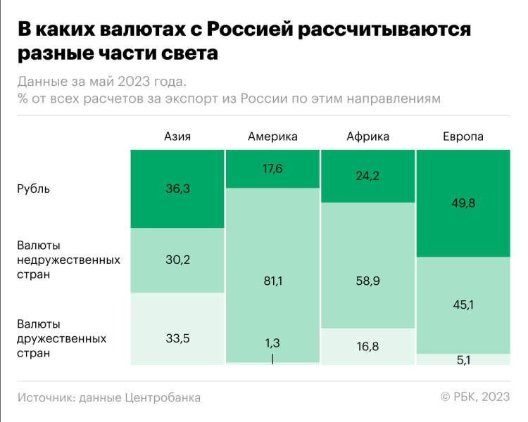 ЦБ раскрыл роль рубля в торговле России с Европой, Азией и Америкой