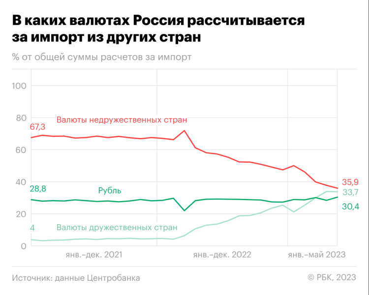 ЦБ раскрыл роль рубля в торговле России с Европой, Азией и Америкой