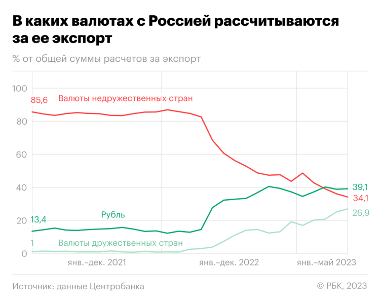 ЦБ раскрыл роль рубля в торговле России с Европой, Азией и Америкой