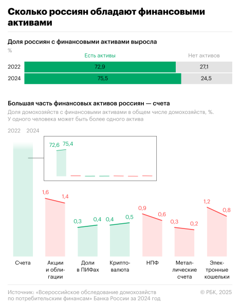ЦБ увидел риски избыточного кредитования высокодоходных россиян