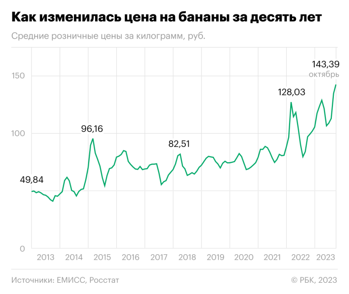 Цена килограмма бананов в магазинах впервые превысила 140 рублей