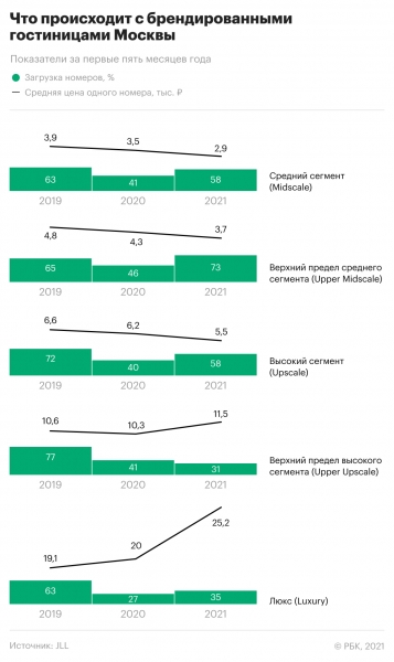 Часть отелей Москвы смогли вернуть спрос на уровень до пандемии