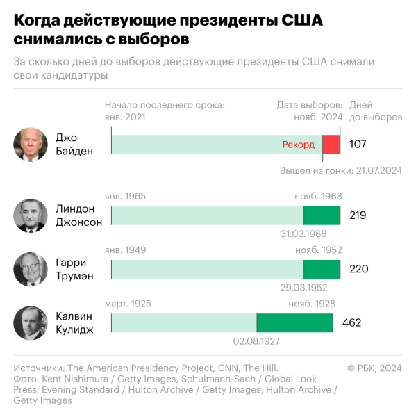 Чем уникальны выборы президента США в 2024 году. Шесть фактов
