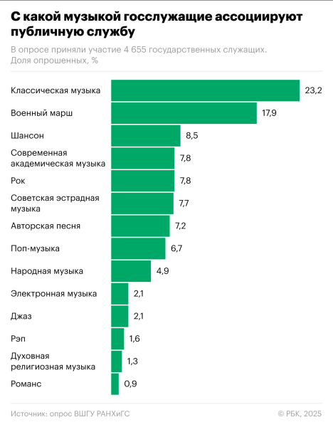 Чиновники ассоциируют службу с классикой, маршами и шансоном