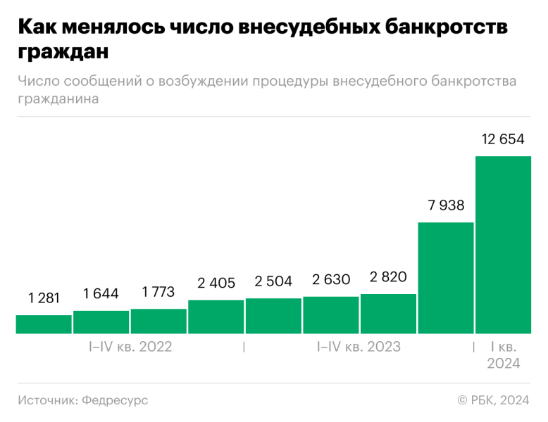 Число банкротств без суда выросло впятеро после допуска пенсионеров