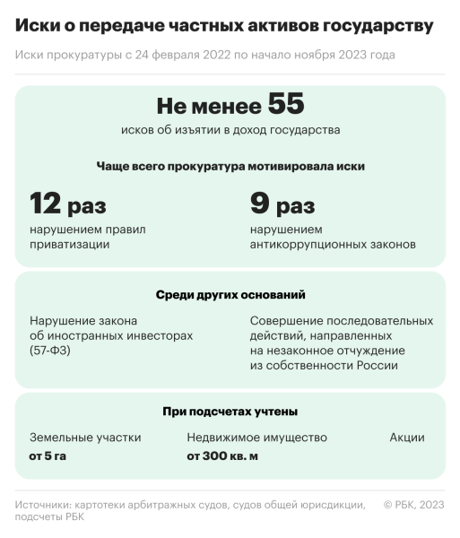 Число дел по искам прокуроров об изъятии частных активов превысило 55