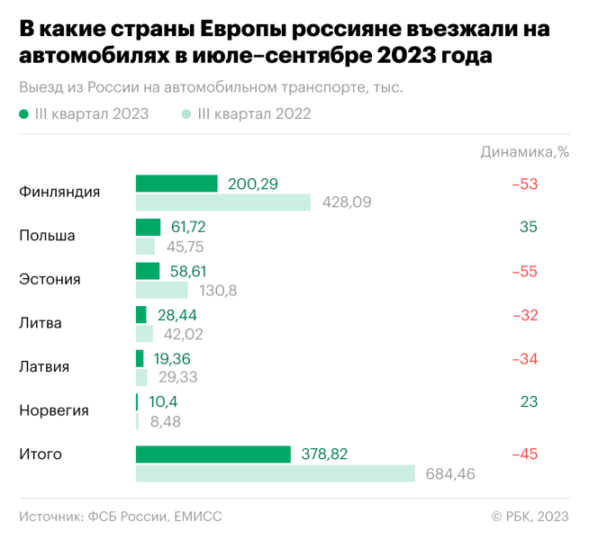 Число поездок россиян на машине в Европу снизилось вдвое на фоне