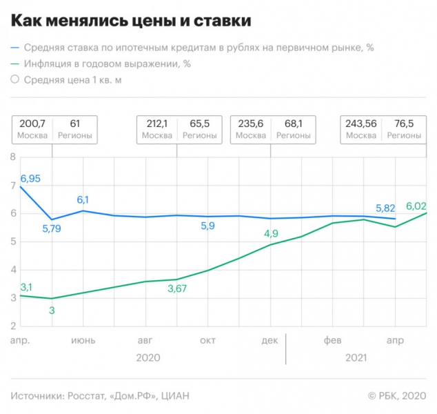 Что изменится из-за обновления программы льготной ипотеки. Инфографика