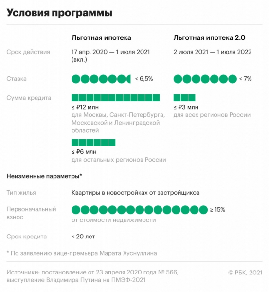 Что изменится из-за обновления программы льготной ипотеки. Инфографика