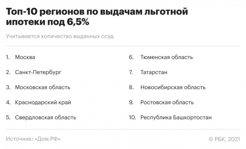 Что изменится из-за обновления программы льготной ипотеки. Инфографика