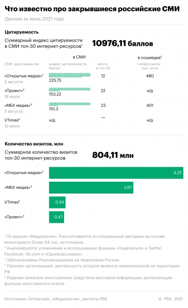 Что известно про закрывшиеся этим летом медиапроекты. Инфографика