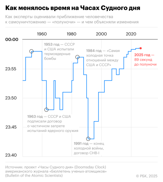 Что такое часы Судного дня и почему они так важны
