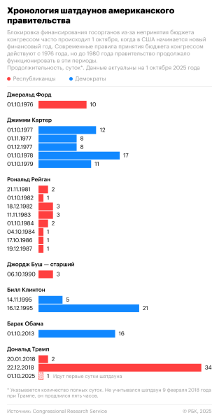 Что такое шатдаун в США: механизм, примеры и последствия