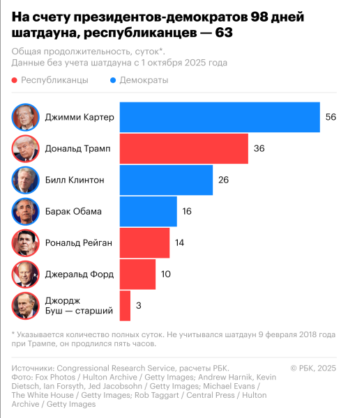 Что такое шатдаун в США: механизм, примеры и последствия