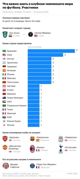 Что важно знать о клубном чемпионате мира по футболу