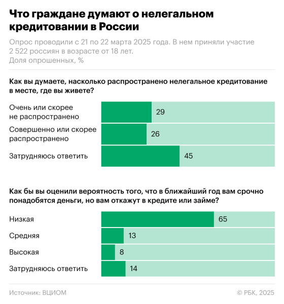 Что знают россияне о рынке кредитов для «отверженных». Инфографика