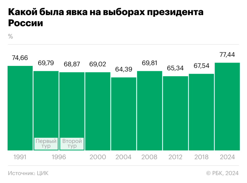 ЦИК сообщила результаты подсчета 100% протоколов на выборах президента