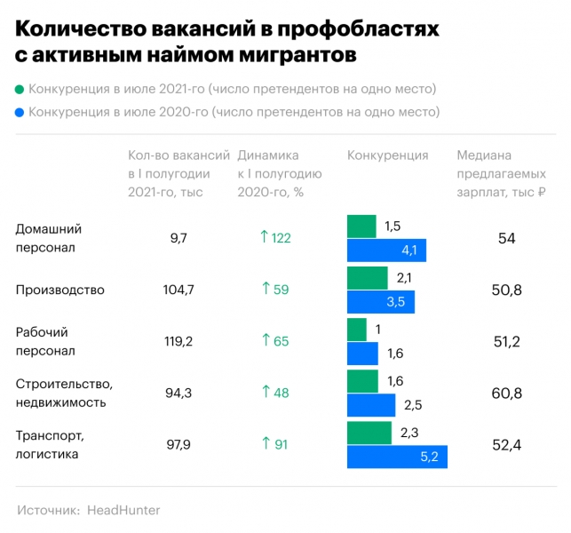 Дефицит мигрантов привел к росту зарплат разнорабочих