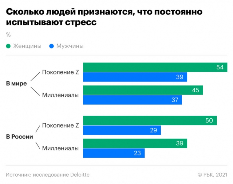 Deloitte изучила главные тревоги молодежи во время пандемии