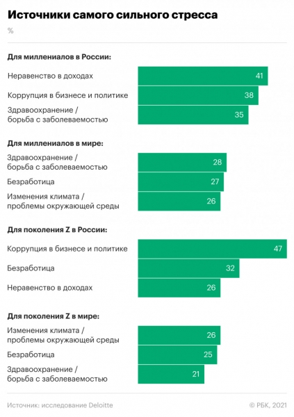 Deloitte изучила главные тревоги молодежи во время пандемии