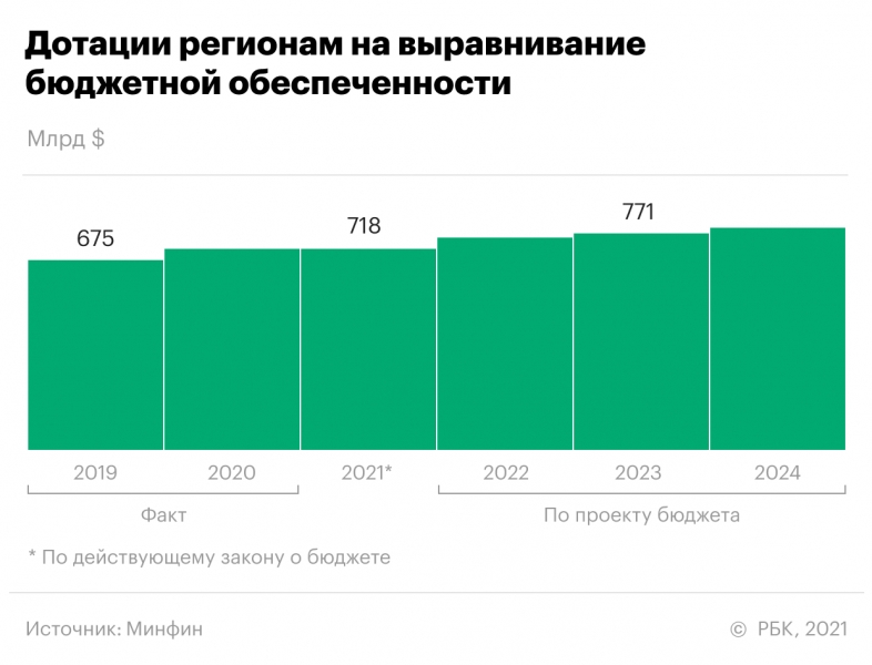 Депутаты предложили Минфину индексировать дотации регионам