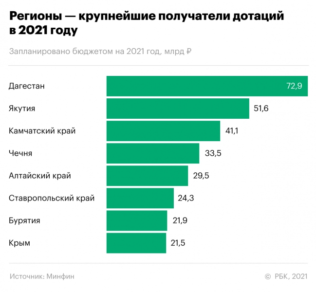 Депутаты предложили Минфину индексировать дотации регионам