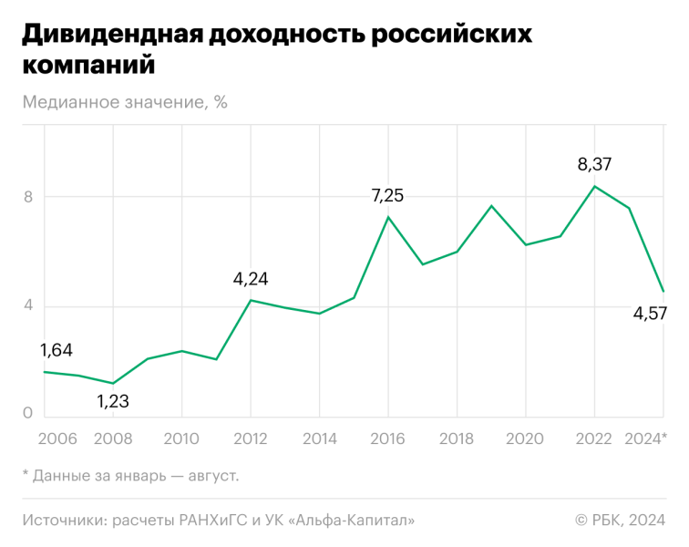 Дивидендные акции проиграли по доходности бумагам без вознаграждения