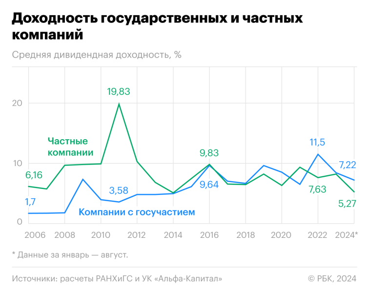Дивидендные акции проиграли по доходности бумагам без вознаграждения