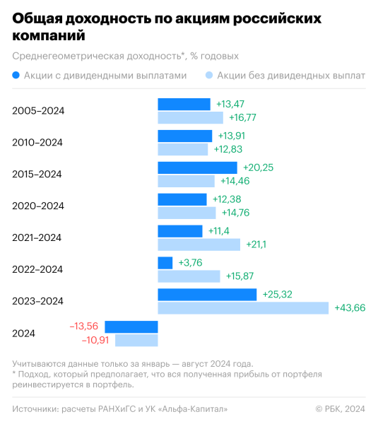 Дивидендные акции проиграли по доходности бумагам без вознаграждения