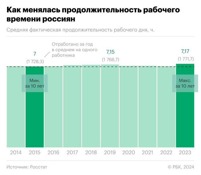 Длительность рабочего дня в России установила рекорд