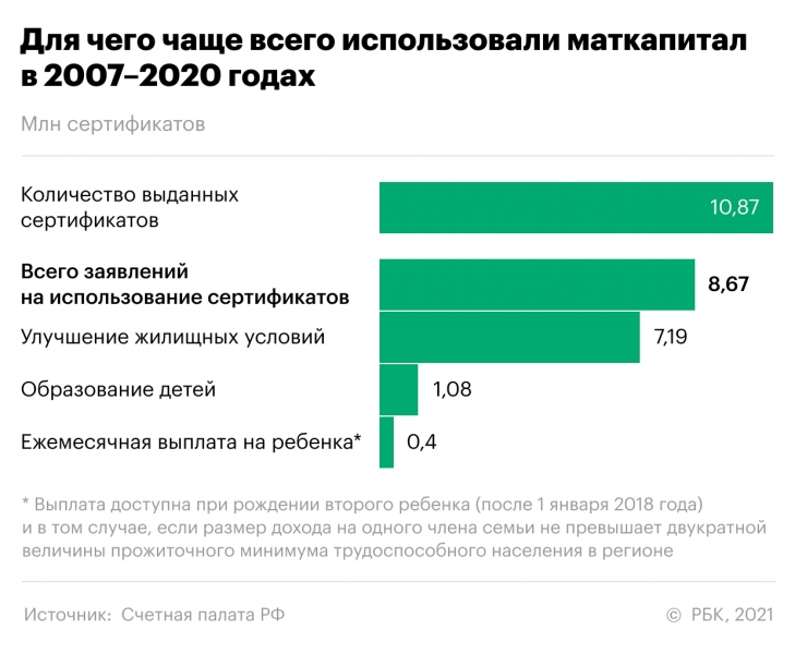 Для чего чаще всего используют маткапитал. Инфографика