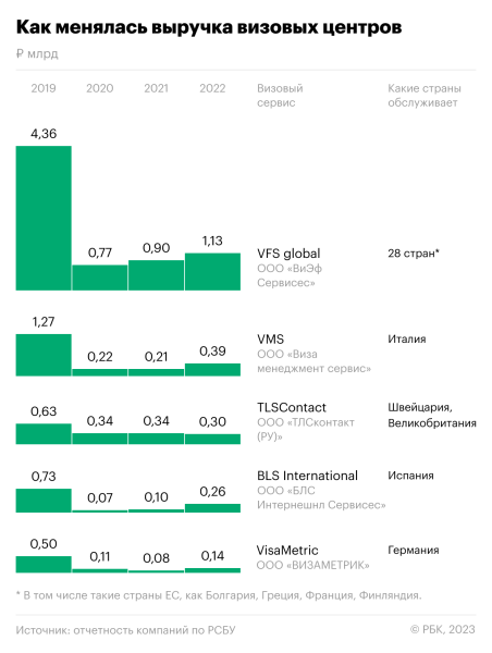 Доходы визовых центров в России выросли на фоне ограничений